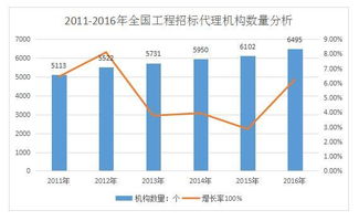 開招標代理公司前景如何