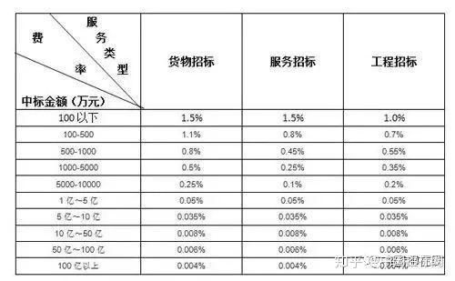 政府采購(gòu)代理服務(wù)費(fèi)用到底該怎么收