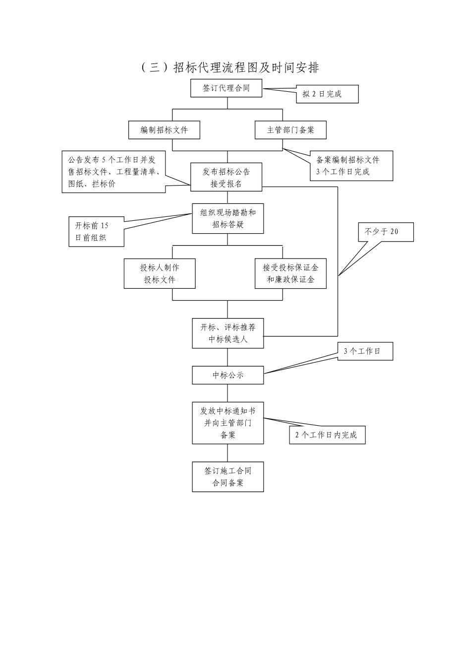 精品資料(2021-2022年收藏)招標代理服務方案.