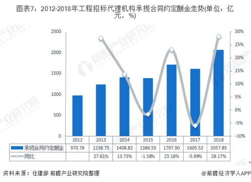 2019年中國(guó)工程招標(biāo)代理行業(yè)市場(chǎng)現(xiàn)狀及發(fā)展趨勢(shì) 新政策出臺(tái)對(duì)行業(yè)造成四大影響
