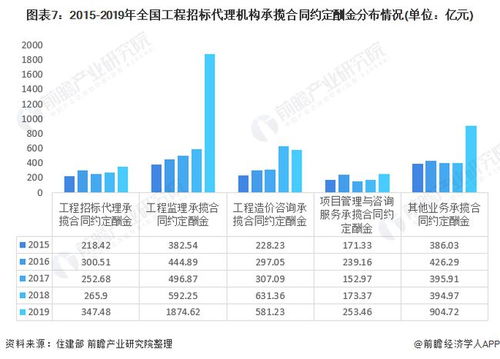 2021年中國工程招標代理行業市場現狀及發展前景分析 營收及利潤總額雙雙下降