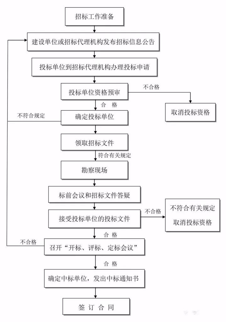 全過程工程咨詢流程圖,收藏學習!