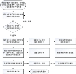 委托招標(biāo)代理機(jī)構(gòu)公開(kāi)招標(biāo)建設(shè)工程項(xiàng)目的業(yè)務(wù)流程圖