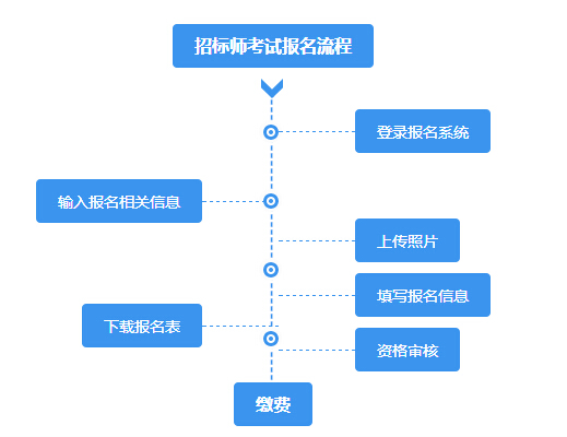 2015年招標師考試報名流程圖