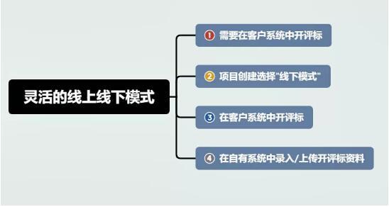 標桿通信行業互聯網招標代理業務管理解決方案