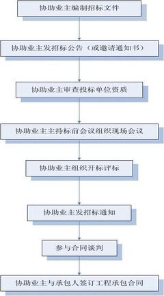 監理工作流程圖