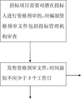 工程建設(shè)項(xiàng)目招標(biāo)代理服務(wù)流程圖