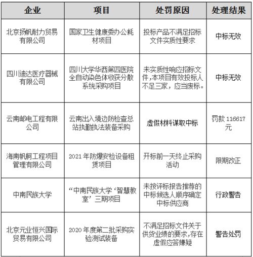 開標前一天終止采購活動 代理機構受到處罰
