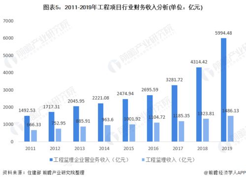 2021年中國工程招標代理行業市場現狀與競爭格局分析 工程項目監理發展良好