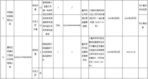 重慶通報15起招標代理機構及從業人員的不良行為,其中8位被重罰