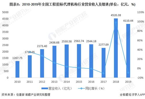 2021年中國工程招標代理行業市場現狀及發展前景分析 營收及利潤總額雙雙下降