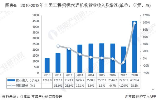 2019年中國工程招標代理行業市場現狀及發展趨勢 新政策出臺對行業造成四大影響