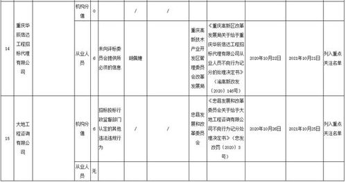 重慶通報15起招標代理機構及從業人員的不良行為,其中8位被重罰