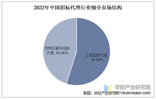 2022年中國招標代理行業中標金額 市場規模 機構數量及發展建議分析 圖