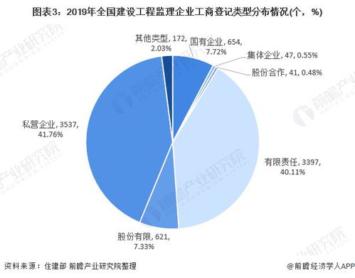 2021年中國工程招標代理行業市場現狀與競爭格局分析 工程項目監理發展良好
