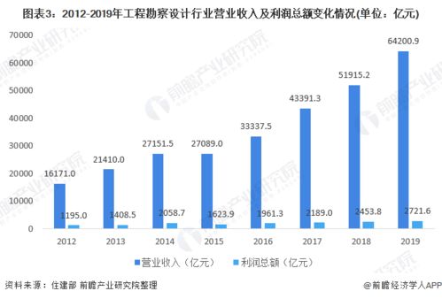 2021年中國工程招標代理行業市場現狀及發展趨勢分析 工程勘察設計發展良好