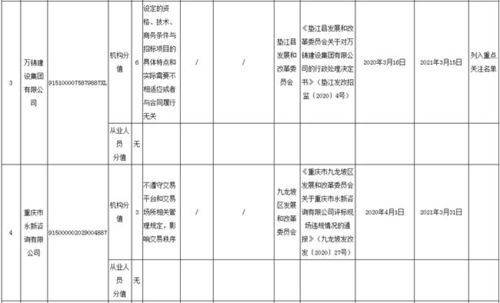 重慶通報15起招標代理機構及從業人員的不良行為,其中8位被重罰
