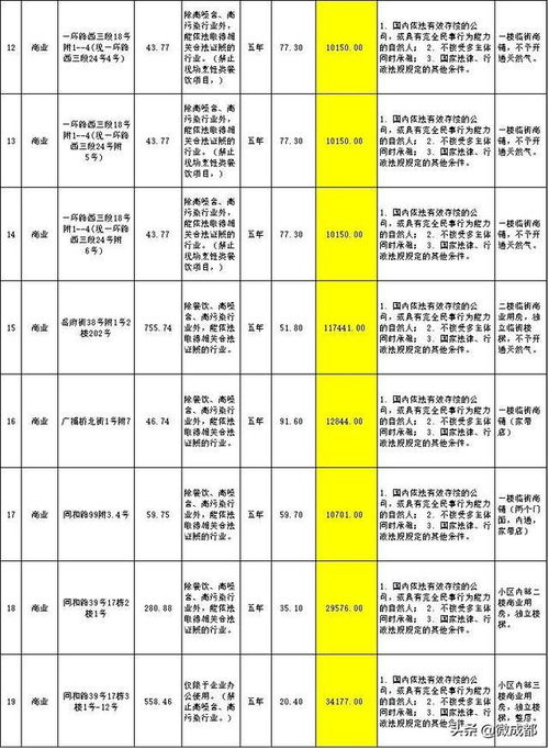 成都支磯石街19套房屋公開招租 包括9套住宅10套商業(yè)用房