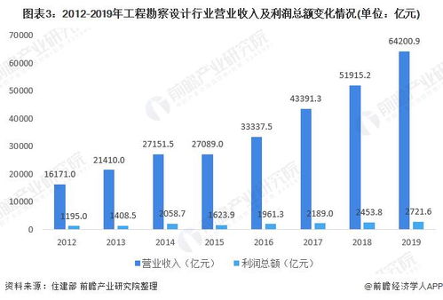 2021年中國工程招標代理行業市場現狀及發展趨勢分析 工程勘察設計發展良好