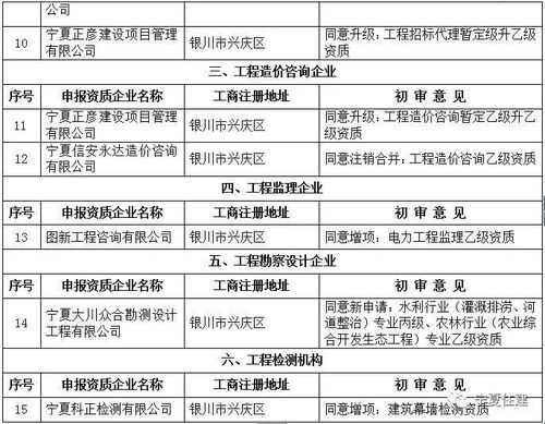 關于公布核準建筑業和工程招標代理等企業資質結果的公告