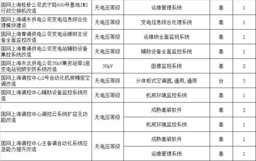 國網(wǎng)上海市電力公司2021年第一次物資招標采購