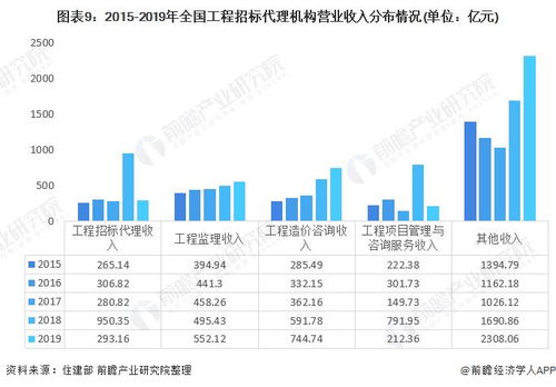 2021年中國工程招標代理行業市場現狀及發展前景分析 營收及利潤總額雙雙下降