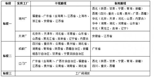 2021 2022年度香飄飄食品股份國內物流 招標公告