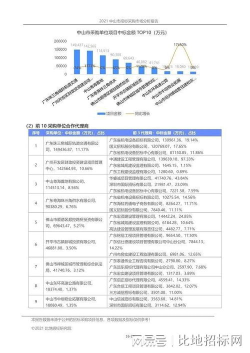 2021年前三季度 中山市招標(biāo)代理市場(chǎng)報(bào)告