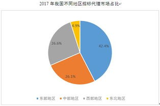 千訊咨詢 重點省市招標代理產品需求規模及占比