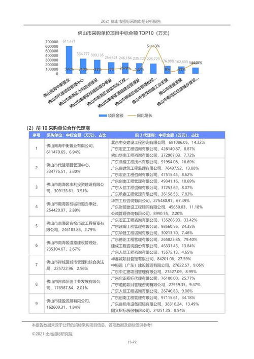 2021年前三季度 佛山市招標代理市場報告